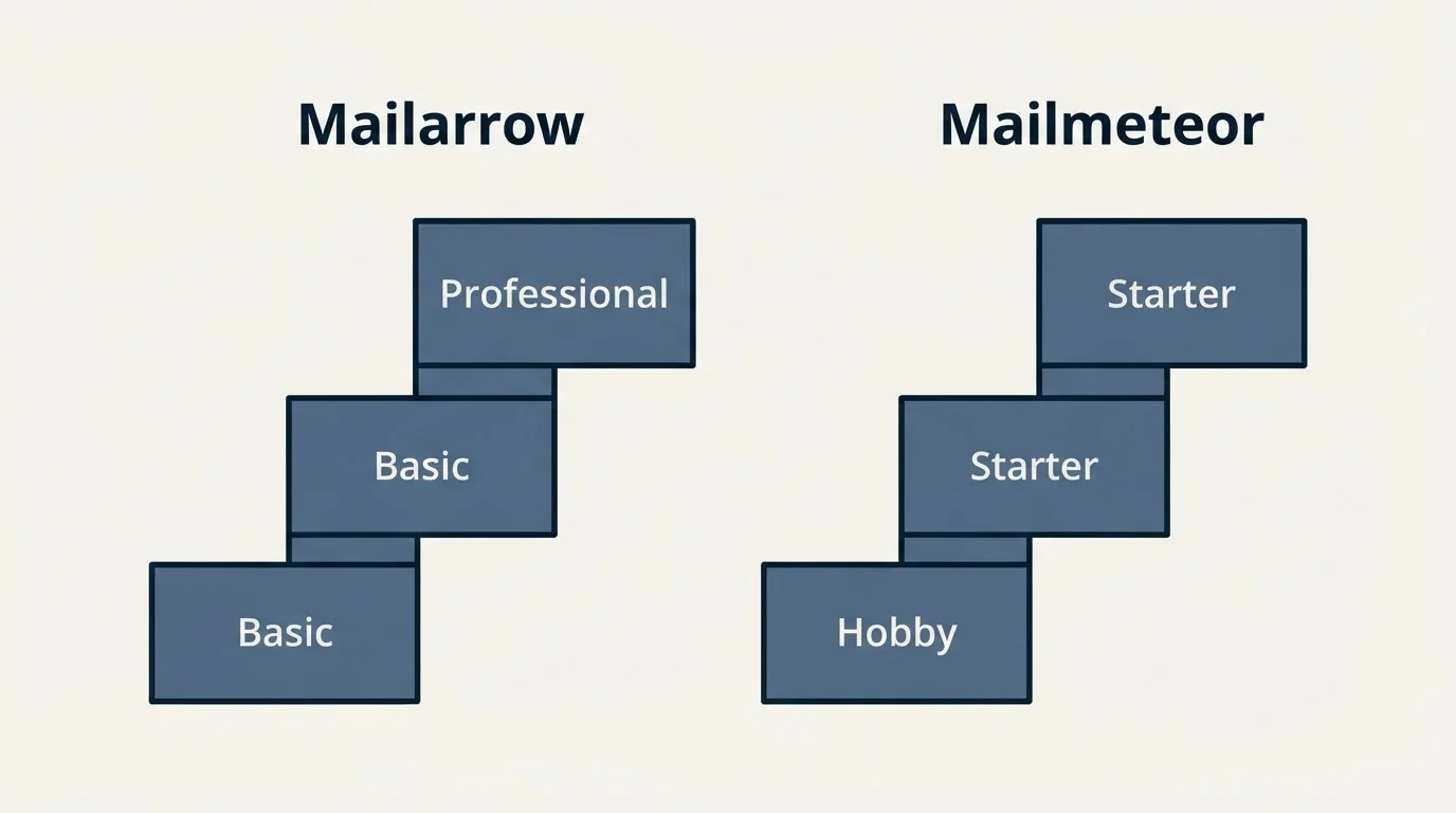 Pricing ladder: Pricing Comparison (Mailarrow, Mailmeteor, Basic, Hobby)