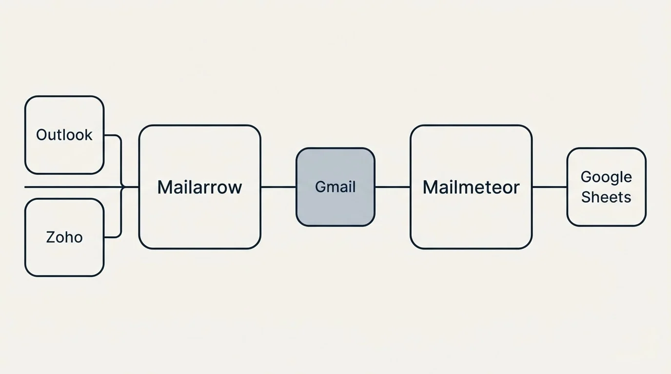 Integration flow: Integration Ecosystem (Mailarrow, Mailmeteor, Gmail, Outlook)