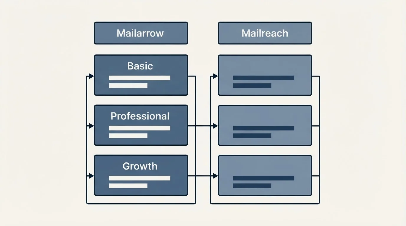 Pricing table: Pricing Comparison (Mailarrow, Mailreach, Basic, Professional)