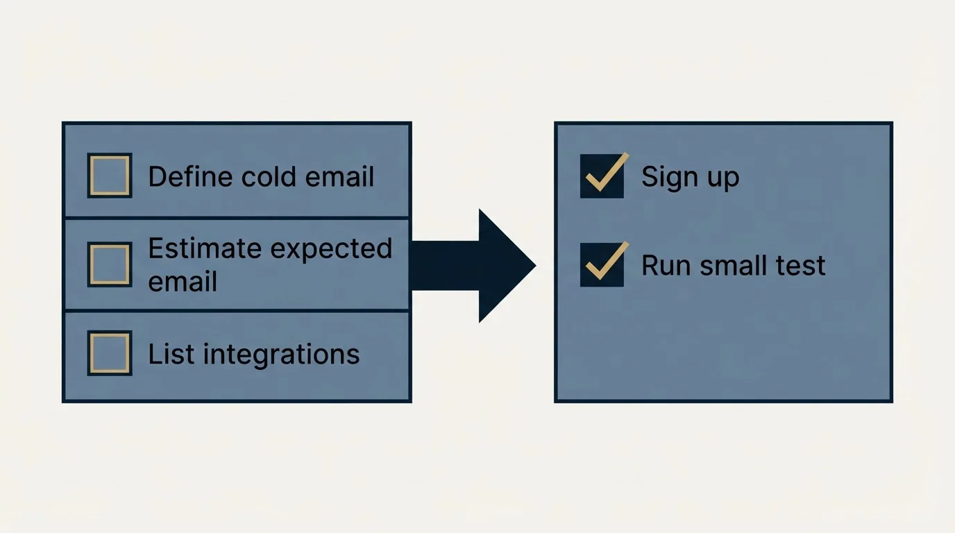 Before-and-after steps: Getting Started Checklist (Define cold email, Estimate expected email, List integrations, Sign up)