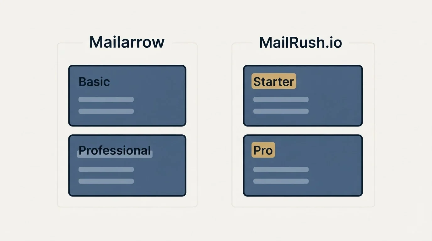 Pricing panels: Pricing Comparison (Mailarrow, MailRush.io, Basic, Starter)