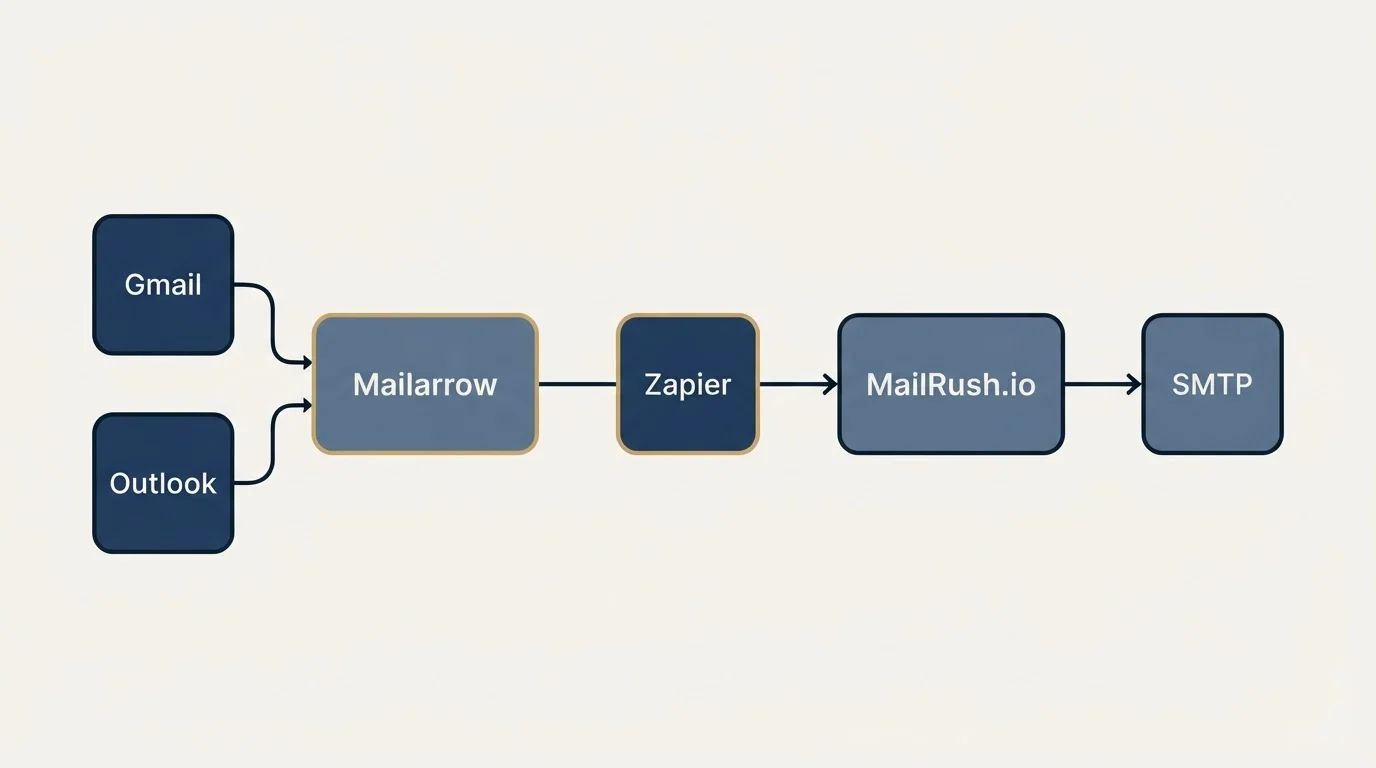 Integration schematic: Integration Ecosystem (Mailarrow, MailRush.io, Zapier, Gmail)