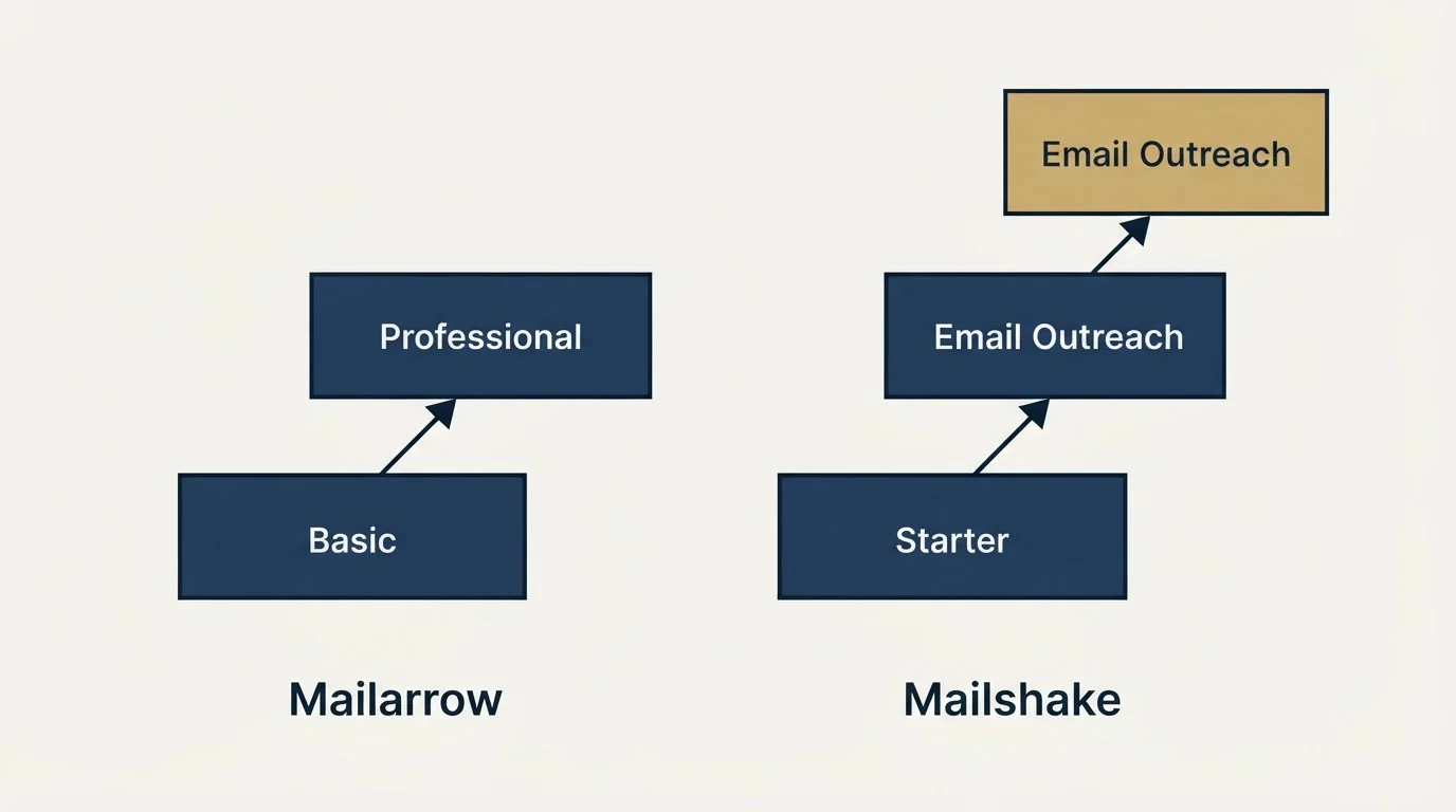 Pricing ladder: Pricing Comparison (Mailarrow, Mailshake, Basic, Starter)