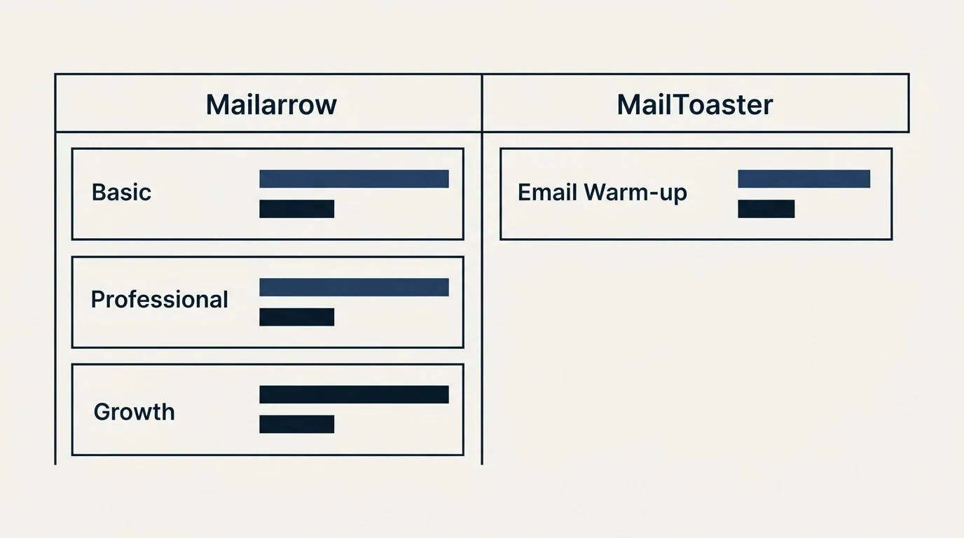 Pricing table: Pricing Comparison (Mailarrow, MailToaster, Basic, Email Warm-up)