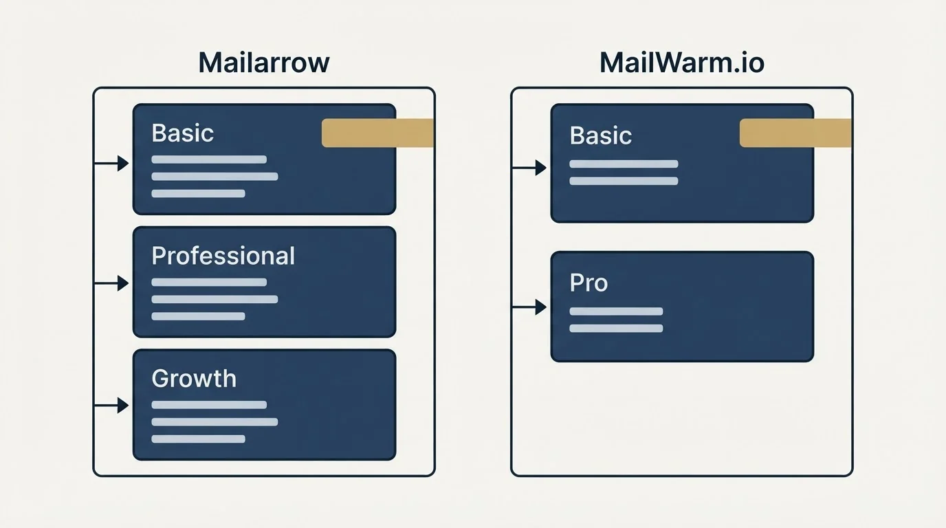 Pricing panels: Pricing Comparison (Mailarrow, MailWarm.io, Basic, Professional)