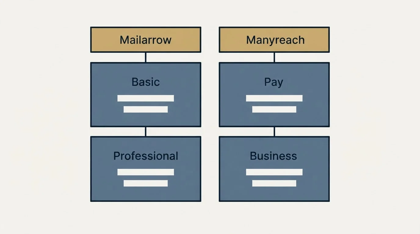 Pricing table: Pricing Comparison (Mailarrow, Manyreach, Basic, Pay)