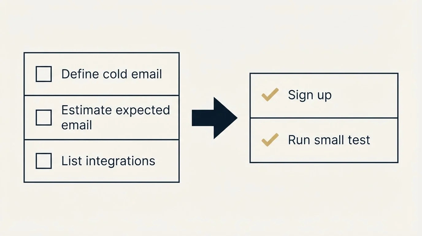 Before-and-after steps: Getting Started Checklist (Define cold email, Estimate expected email, List integrations, Sign up)