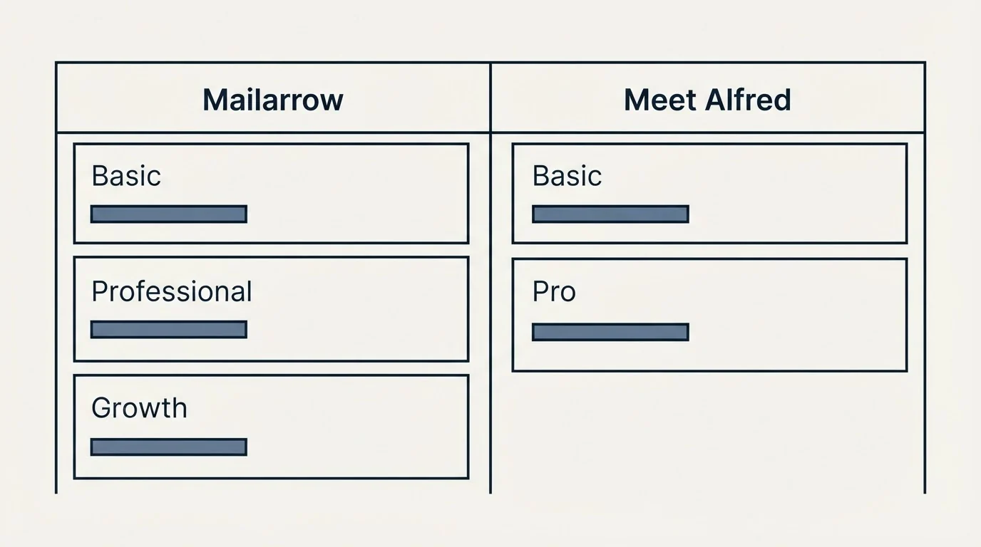 Pricing table: Pricing Comparison (Mailarrow, Meet Alfred, Basic, Professional)