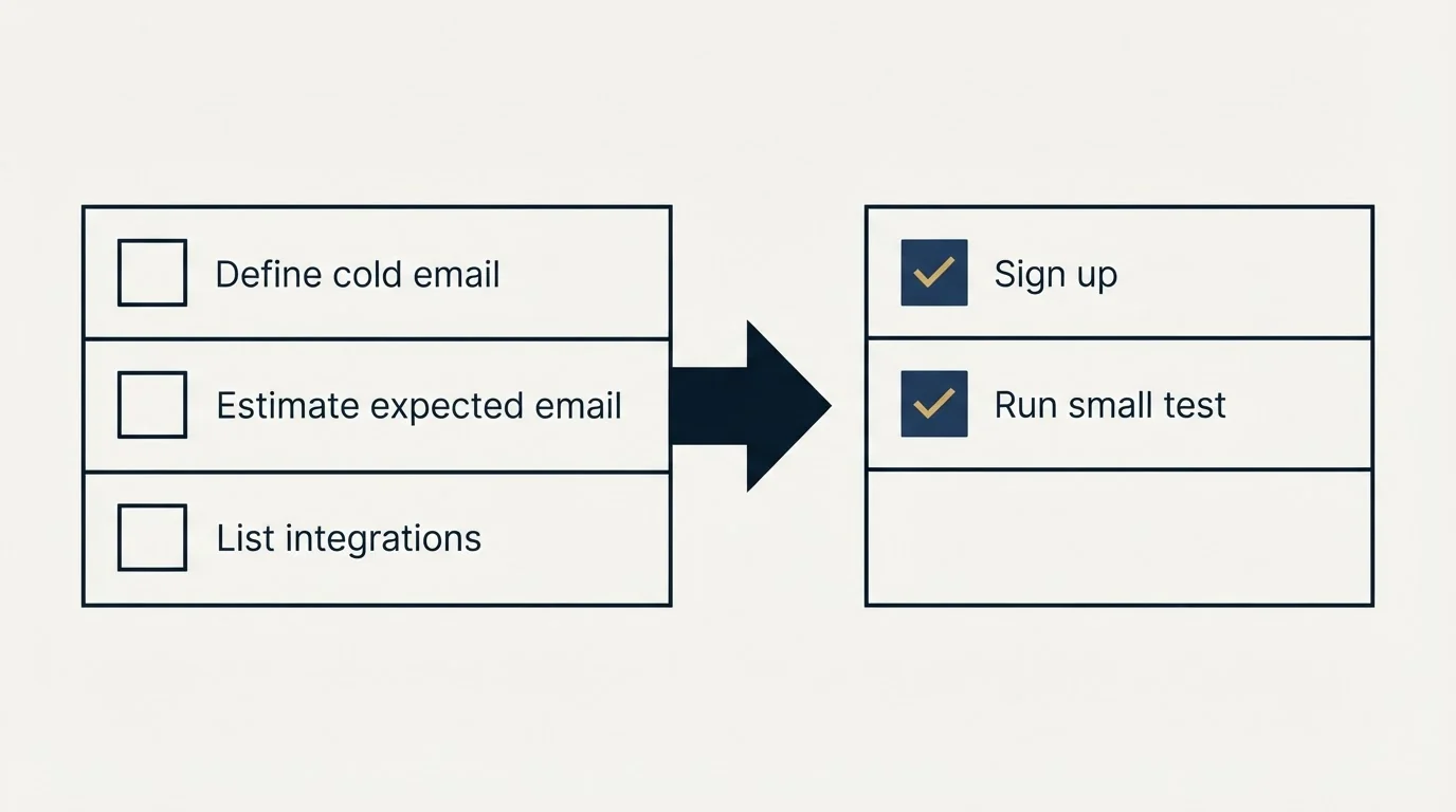 Before-and-after steps: Getting Started Checklist (Define cold email, Estimate expected email, List integrations, Sign up)