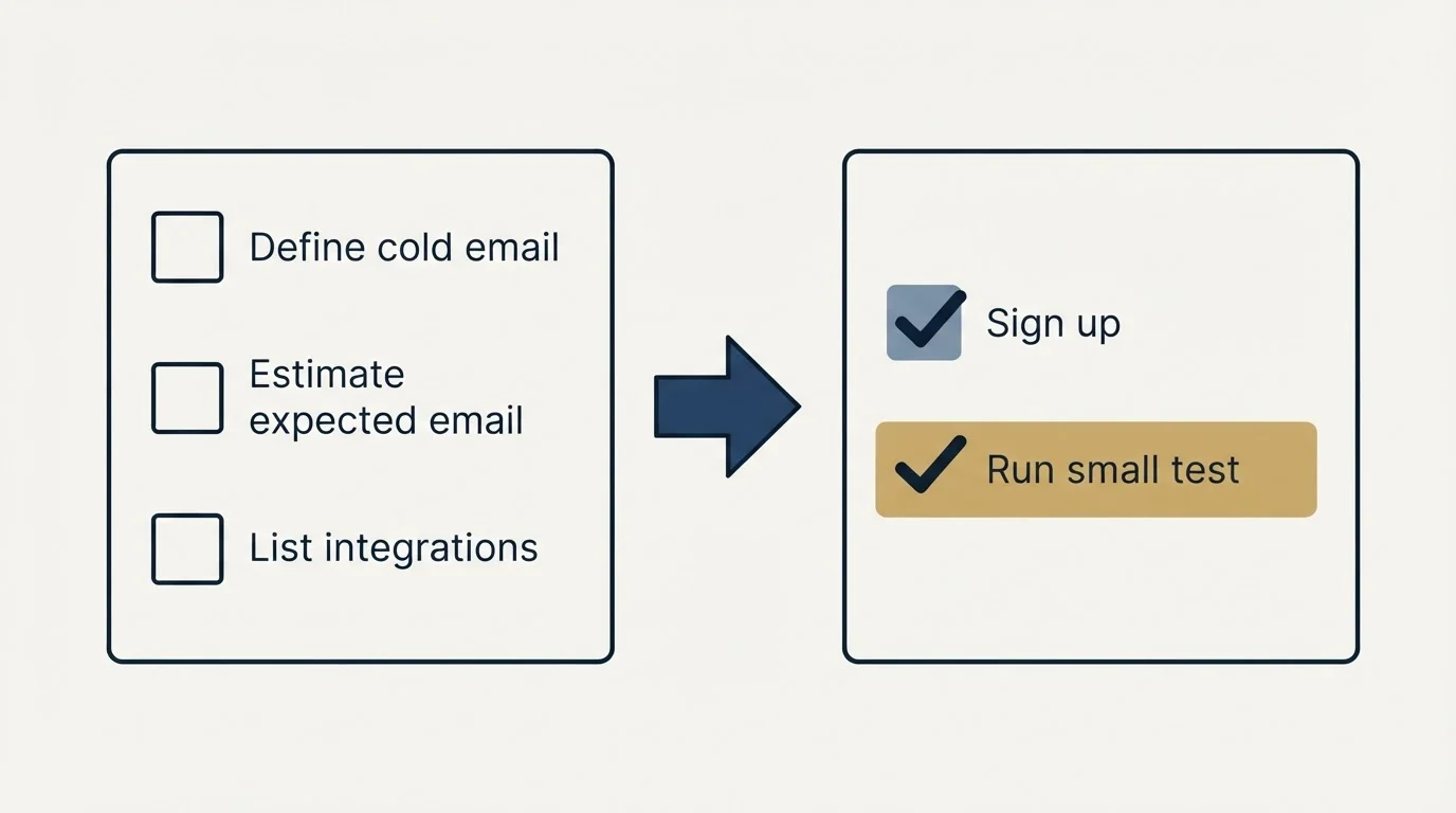 Before-and-after steps: Getting Started Checklist (Define cold email, Estimate expected email, List integrations, Sign up)