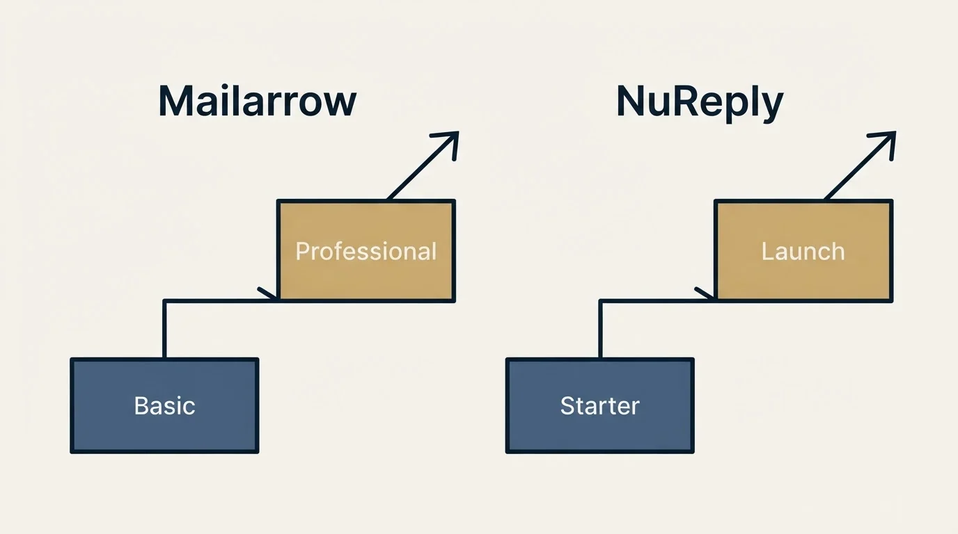 Pricing ladder: Pricing Comparison (Mailarrow, NuReply, Basic, Starter)