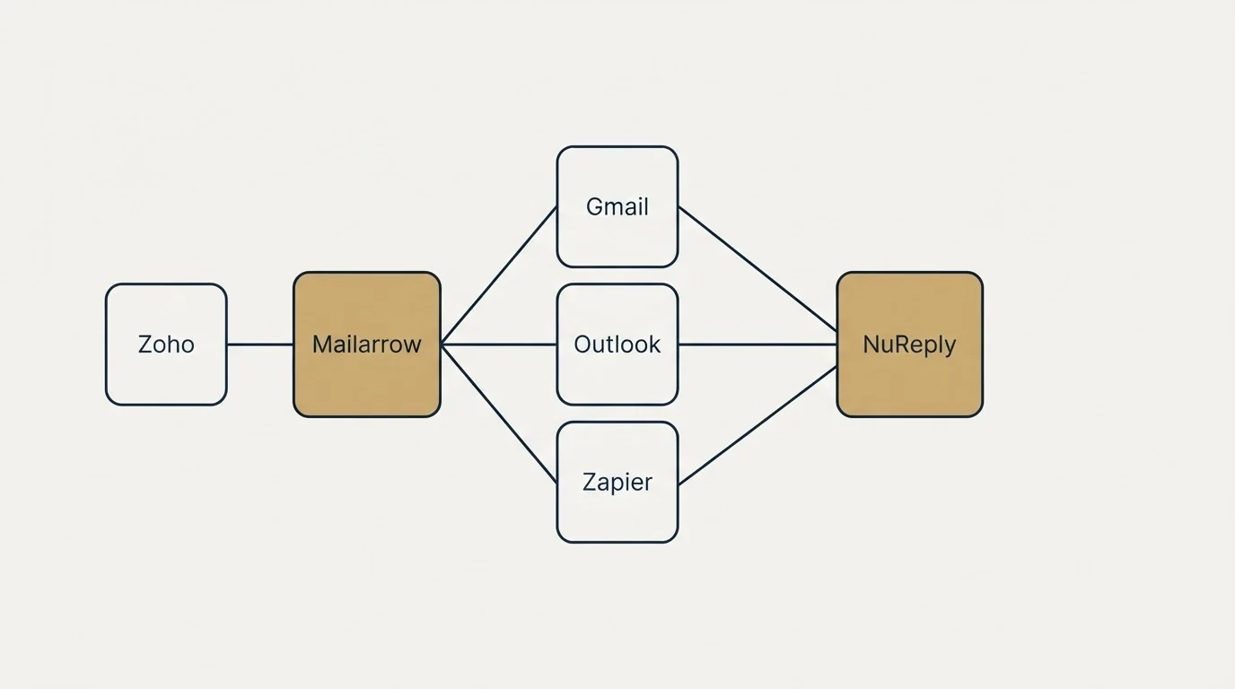 Integration schematic: Integration Ecosystem (Mailarrow, NuReply, Gmail, Outlook)