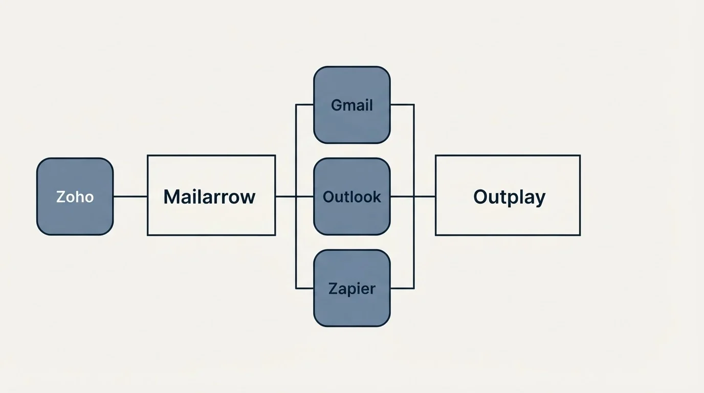 Integration flow: Integration Ecosystem (Mailarrow, Outplay, Gmail, Outlook)
