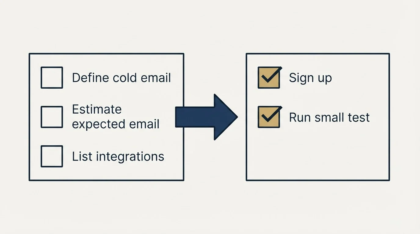 Before-and-after steps: Getting Started Checklist (Define cold email, Estimate expected email, List integrations, Sign up)