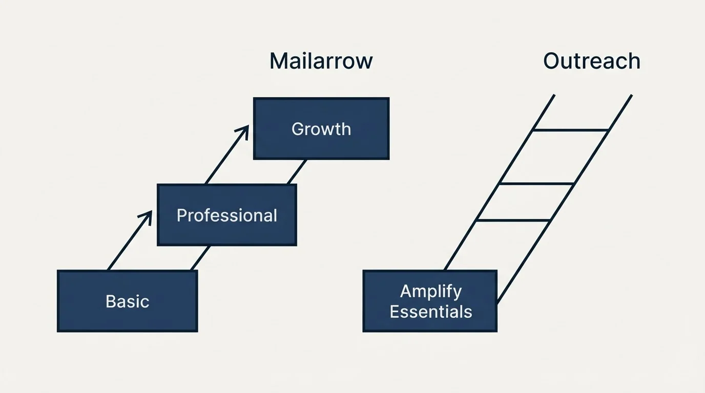 Pricing ladder: Pricing Comparison (Mailarrow, Outreach, Basic, Amplify Essentials)
