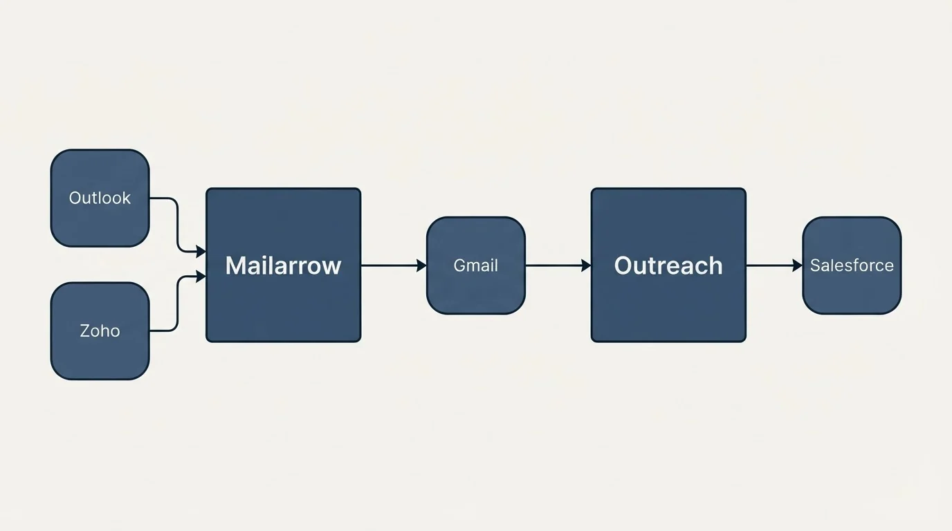 Integration schematic: Integration Ecosystem (Mailarrow, Outreach, Gmail, Outlook)