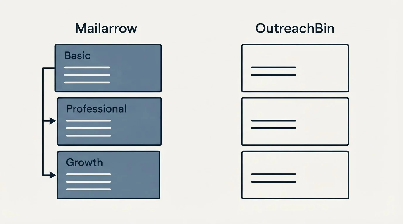 Pricing panels: Pricing Comparison (Mailarrow, OutreachBin, Basic, Professional)