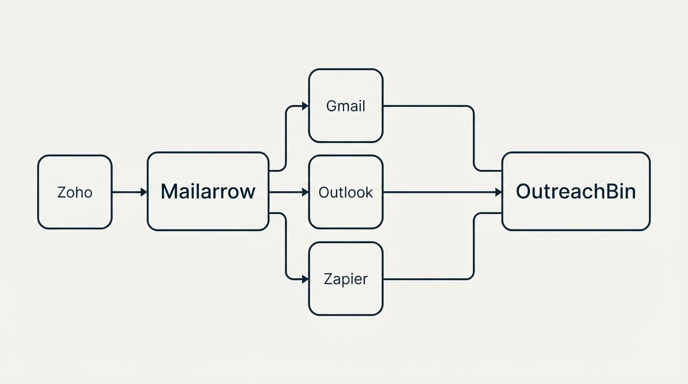 Integration schematic: Integration Ecosystem (Mailarrow, OutreachBin, Gmail, Outlook)