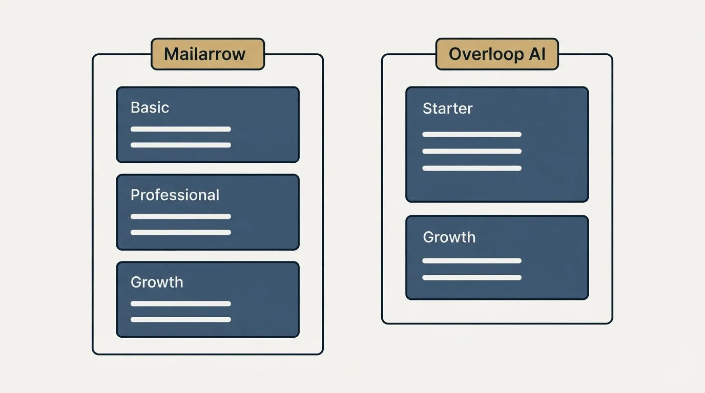 Pricing panels: Pricing Comparison (Mailarrow, Overloop AI, Basic, Starter)