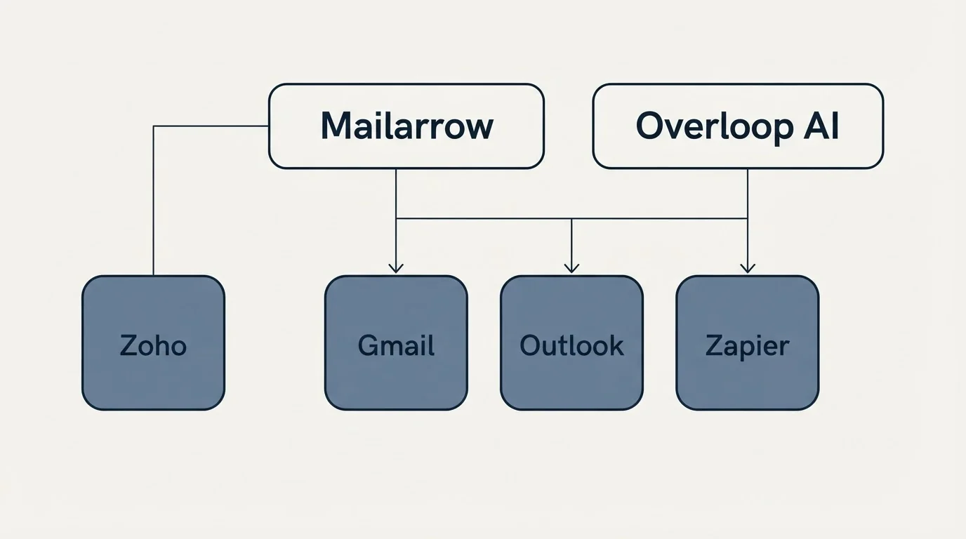 Integration grid: Integration Ecosystem (Mailarrow, Overloop AI, Gmail, Outlook)