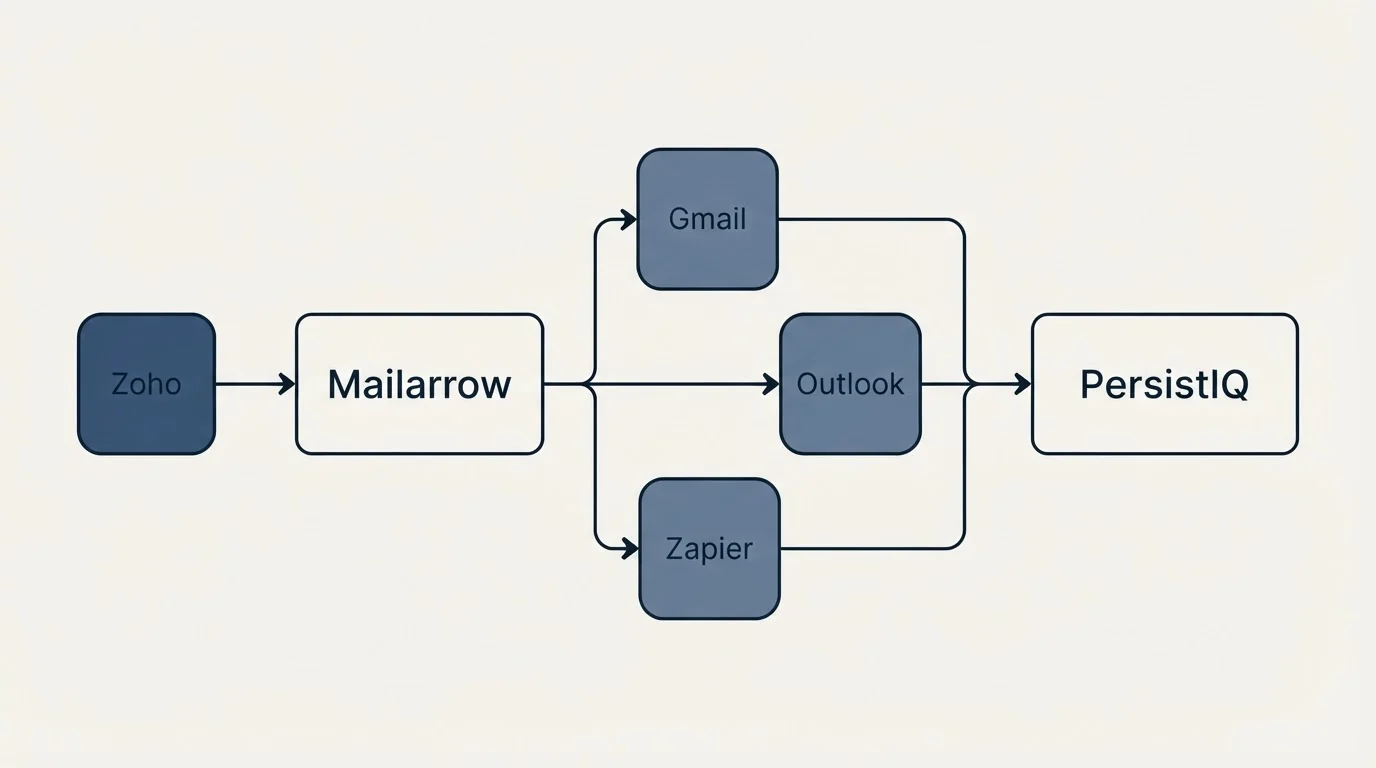 Integration schematic: Integration Ecosystem (Mailarrow, PersistIQ, Gmail, Outlook)