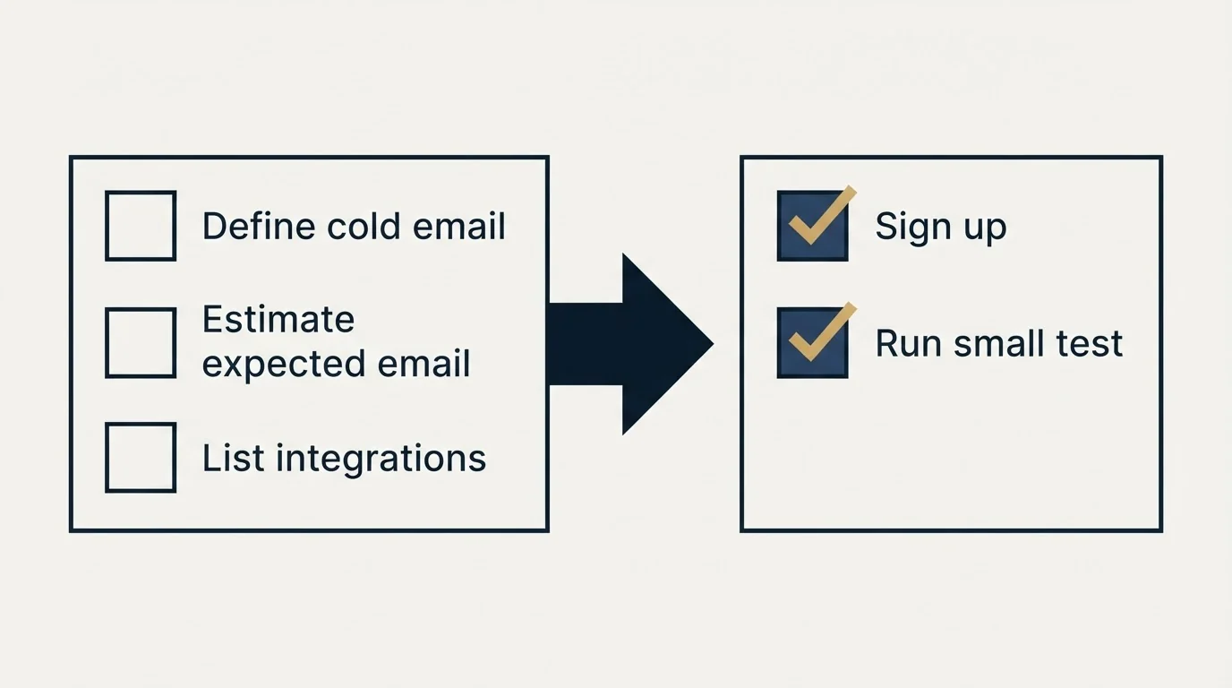 Before-and-after steps: Getting Started Checklist (Define cold email, Estimate expected email, List integrations, Sign up)