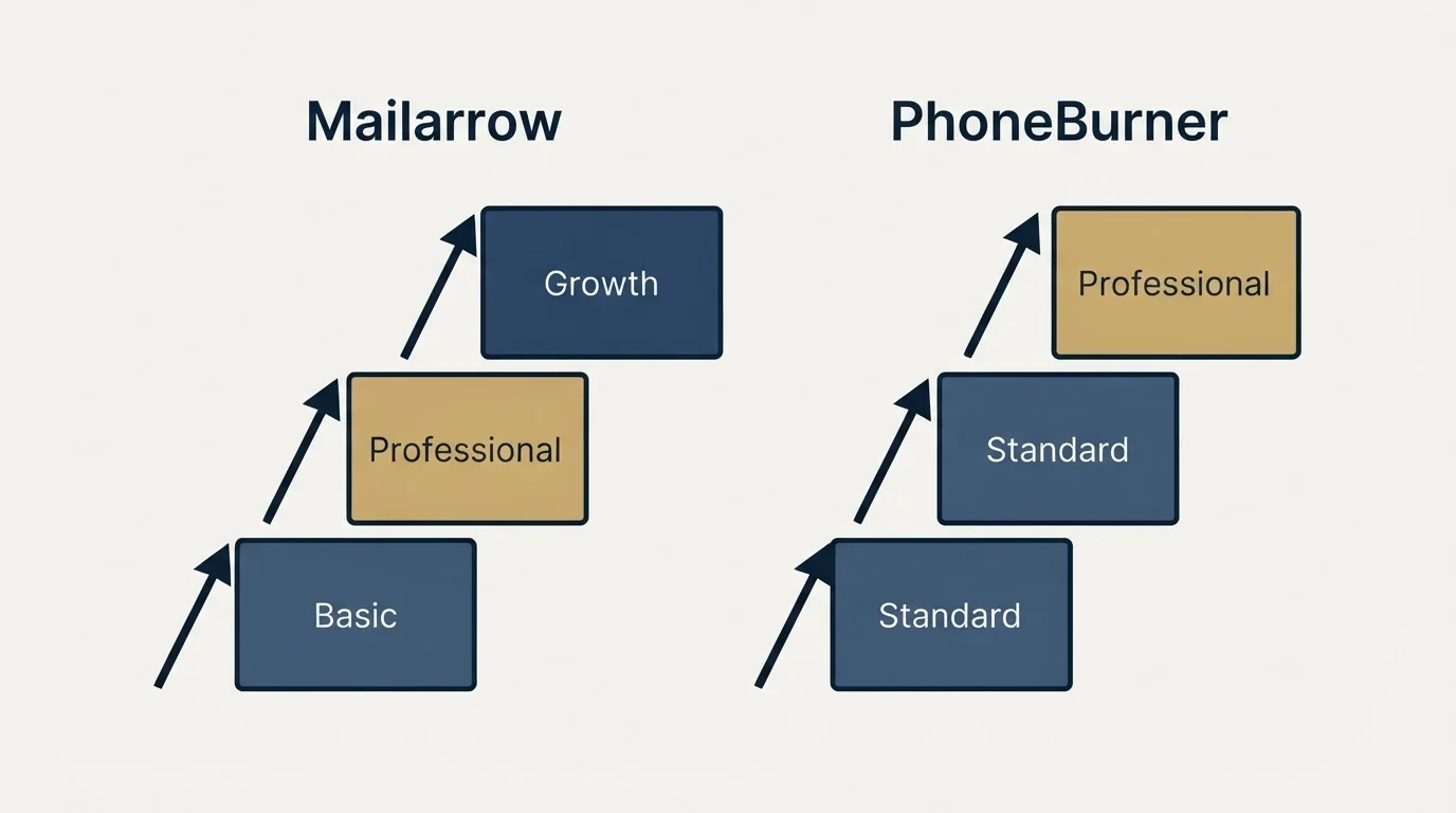 Pricing ladder: Pricing Comparison (Mailarrow, PhoneBurner, Basic, Standard)