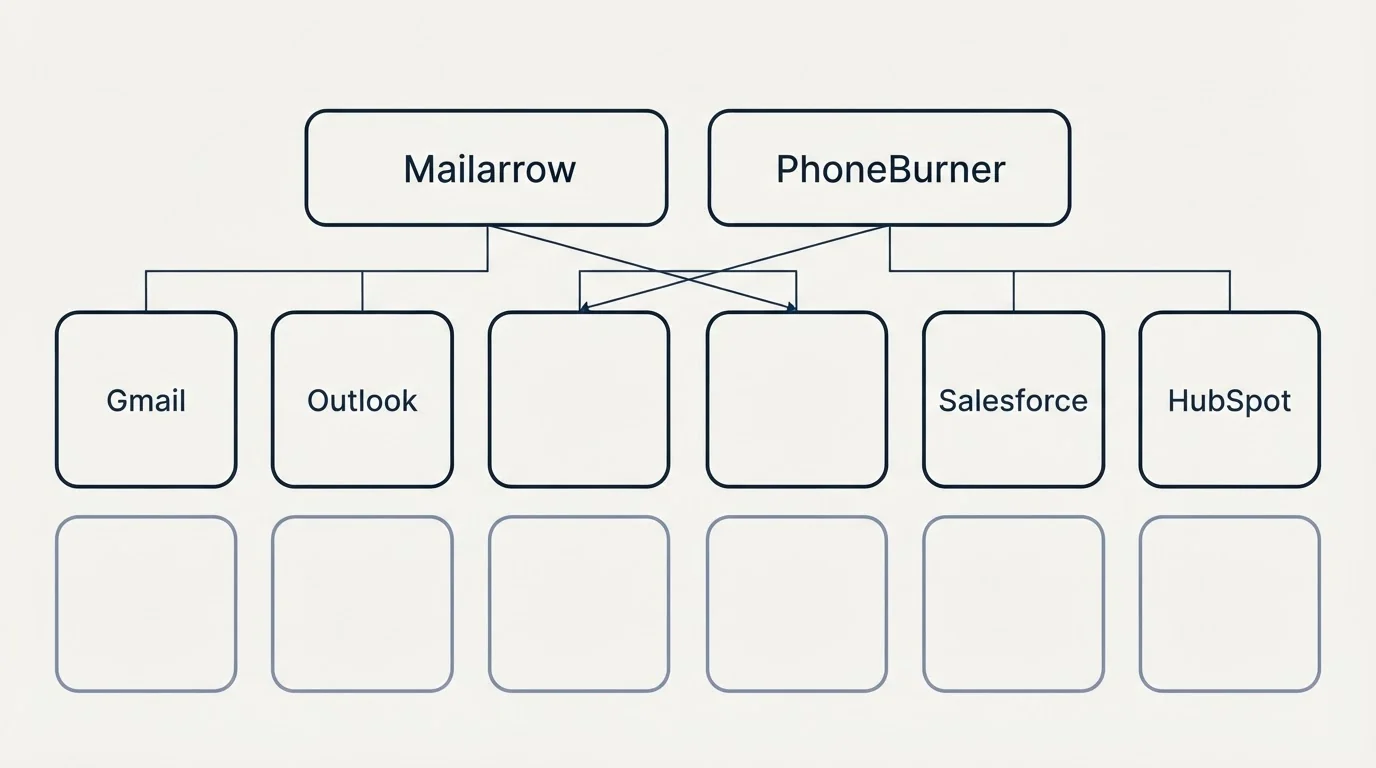 Integration grid: Integration Ecosystem (Mailarrow, PhoneBurner, Gmail, Salesforce)