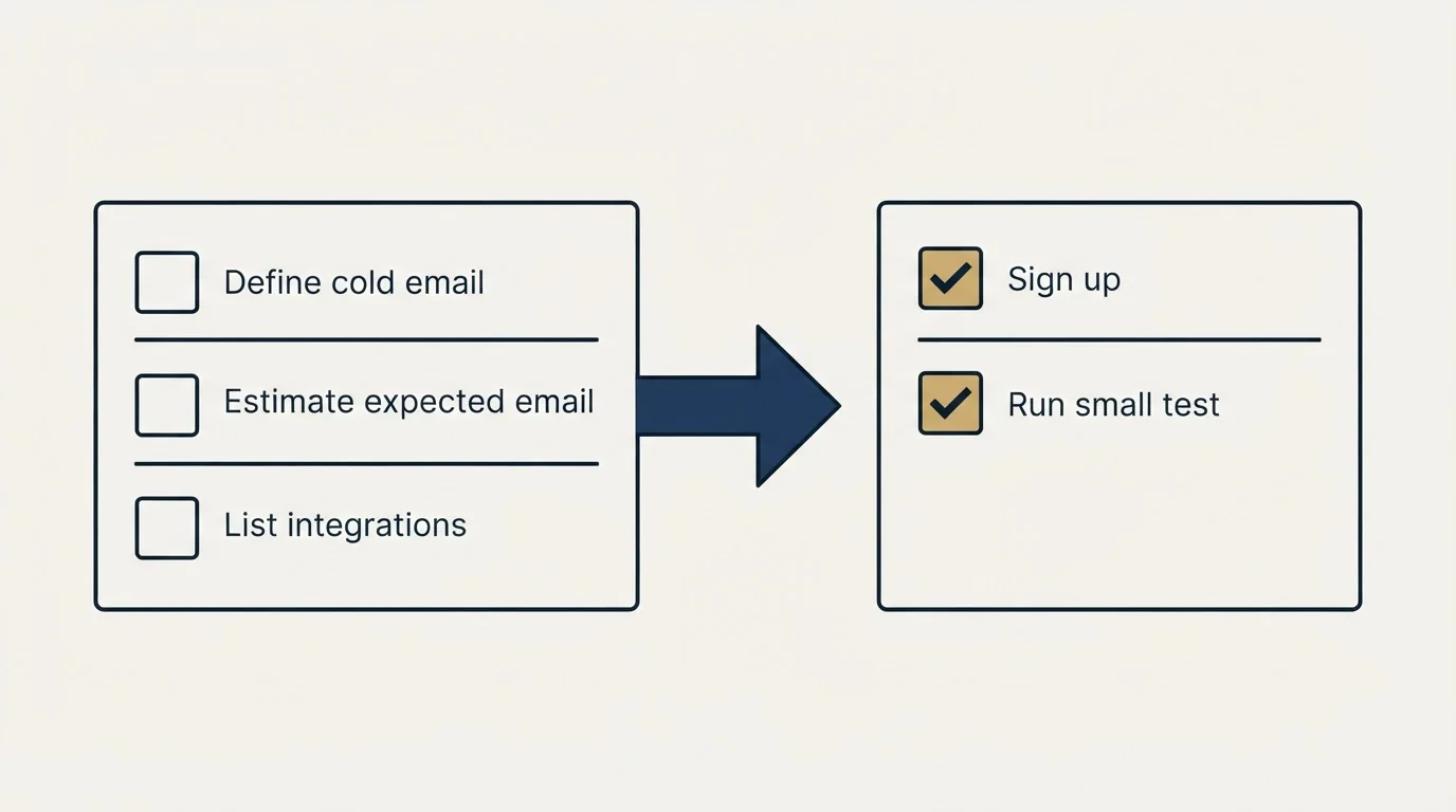 Before-and-after steps: Getting Started Checklist (Define cold email, Estimate expected email, List integrations, Sign up)