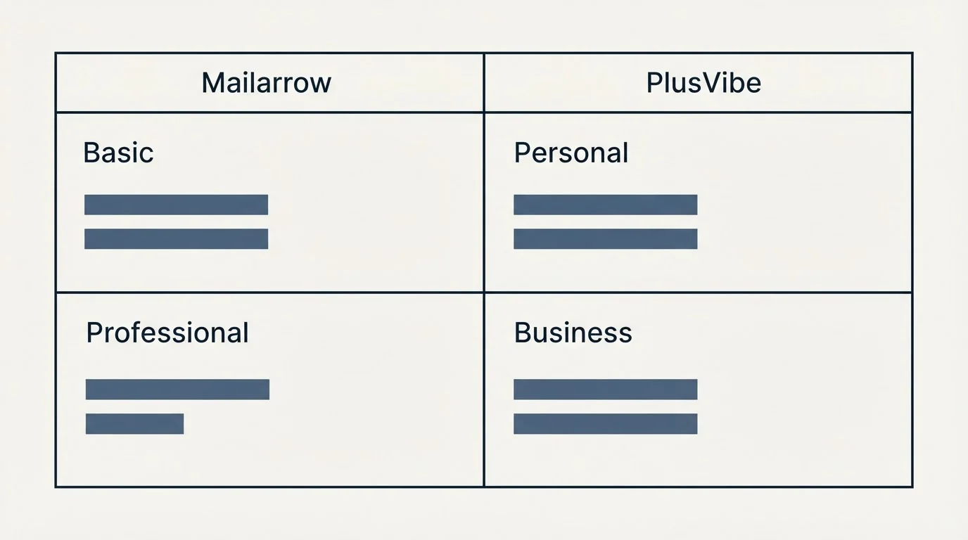 Pricing table: Pricing Comparison (Mailarrow, PlusVibe, Basic, Personal)