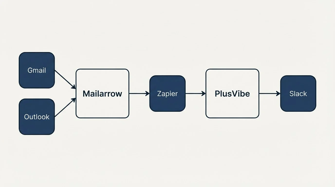 Integration schematic: Integration Ecosystem (Mailarrow, PlusVibe, Zapier, Gmail)
