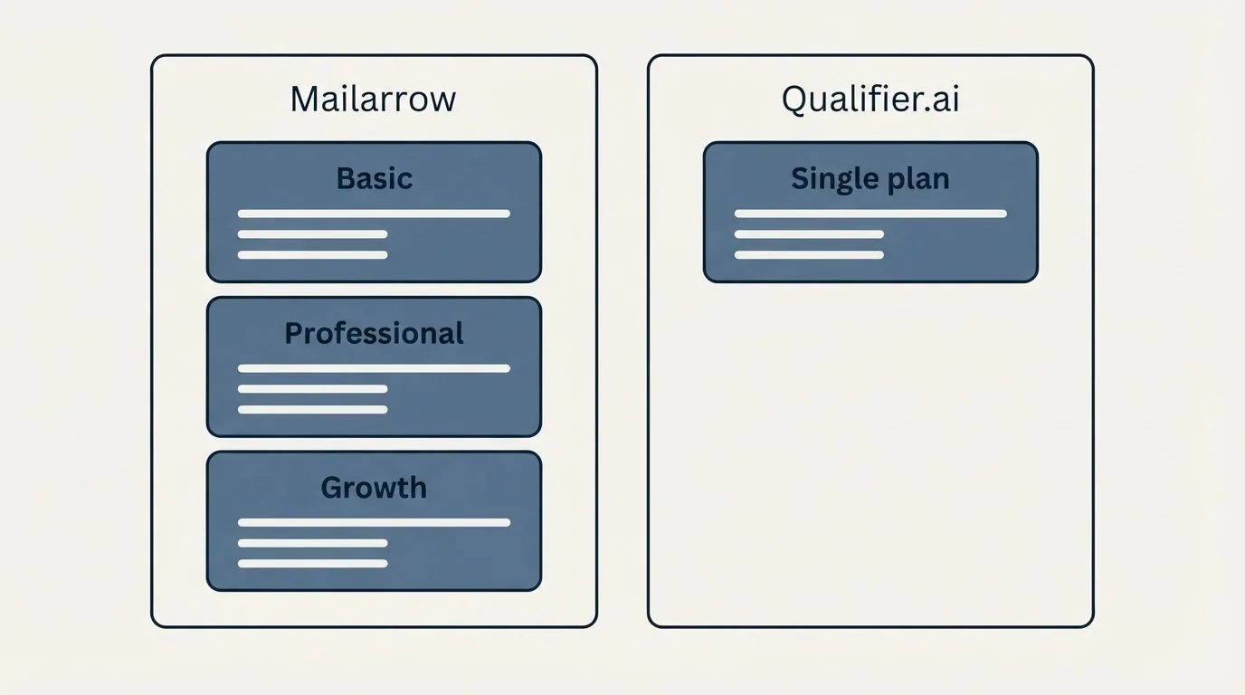 Pricing panels: Pricing Comparison (Mailarrow, Qualifier.ai, Basic, Single plan)