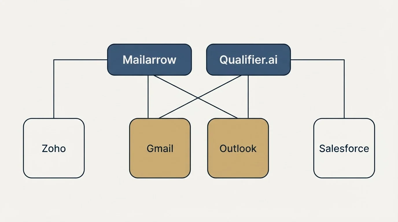 Integration grid: Integration Ecosystem (Mailarrow, Qualifier.ai, Gmail, Outlook)