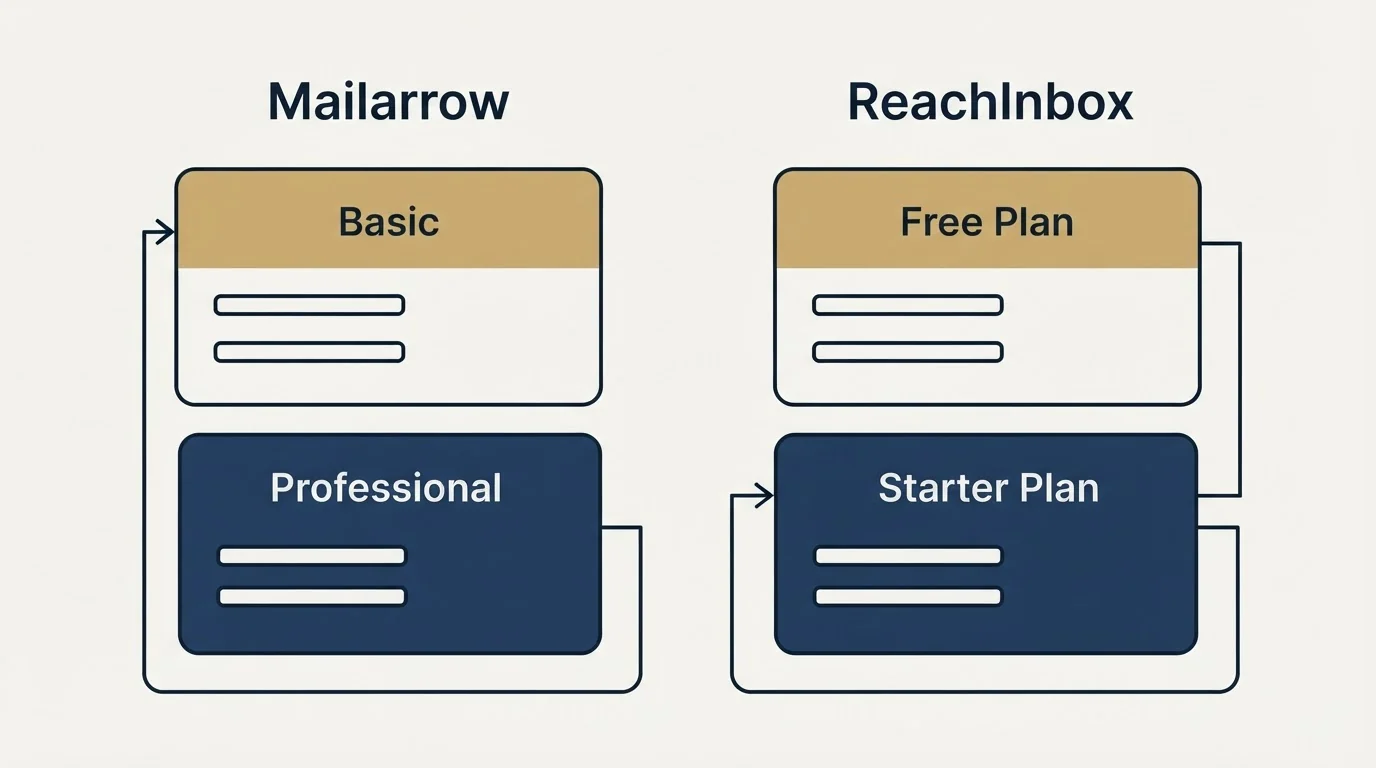 Pricing panels: Pricing Comparison (Mailarrow, ReachInbox, Basic, Free Plan)