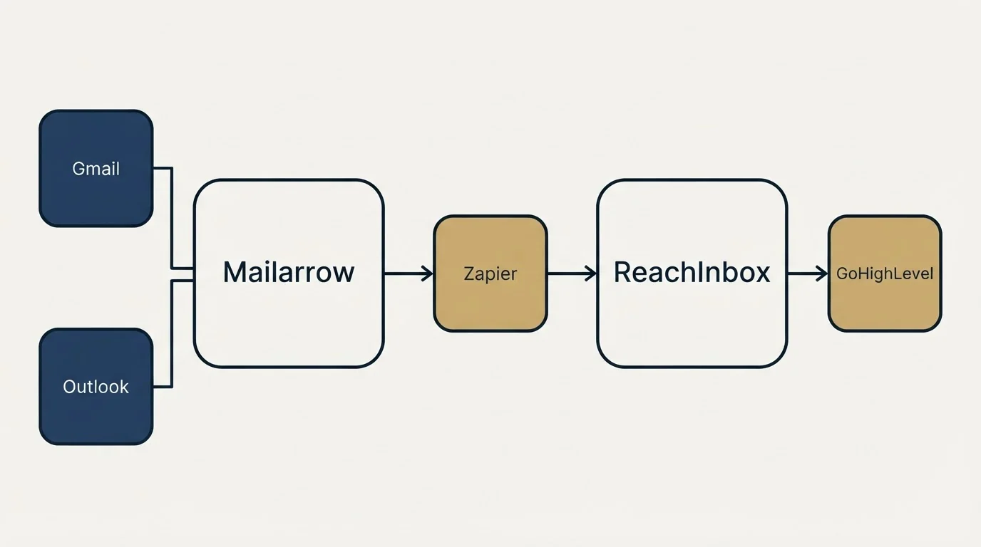 Integration schematic: Integration Ecosystem (Mailarrow, ReachInbox, Zapier, Gmail)