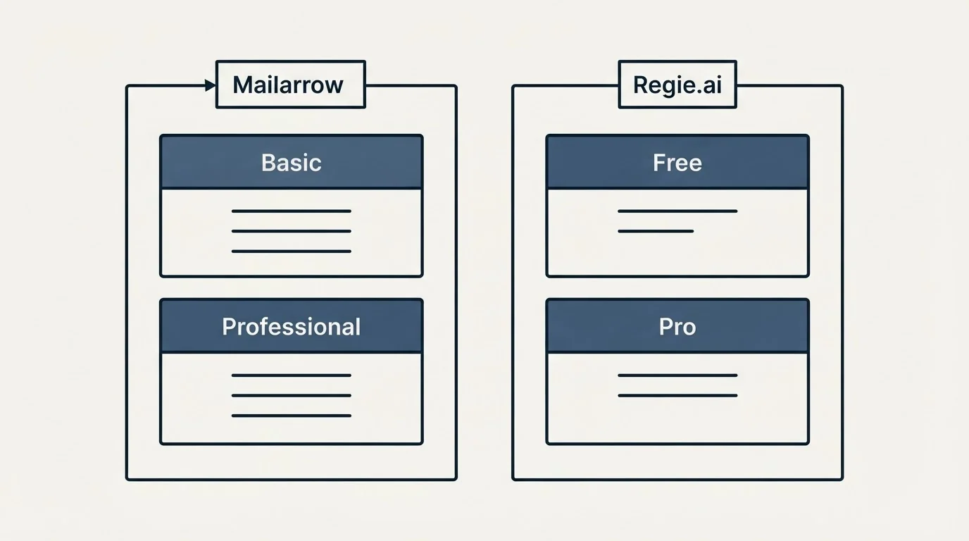 Pricing panels: Pricing Comparison (Mailarrow, Regie.ai, Basic, Free)