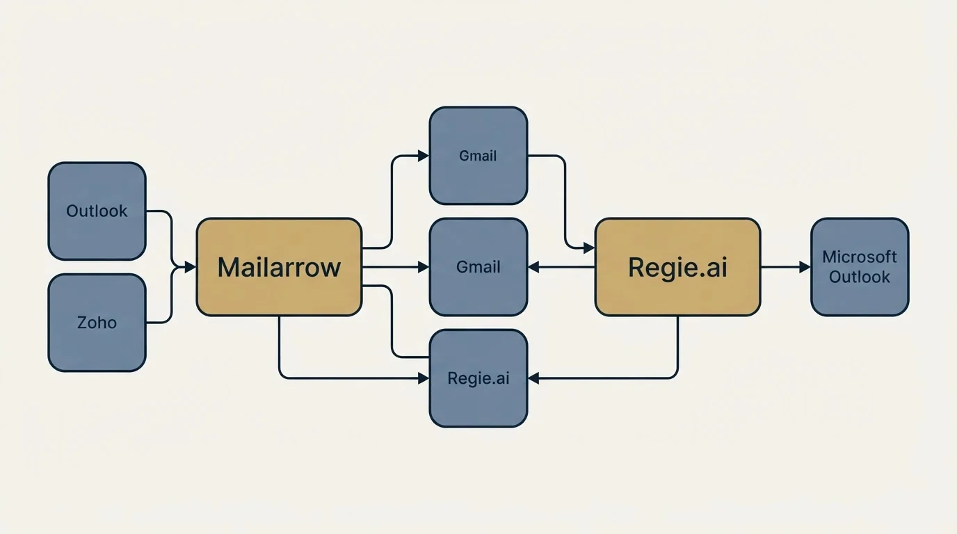 Integration schematic: Integration Ecosystem (Mailarrow, Regie.ai, Gmail, Outlook)