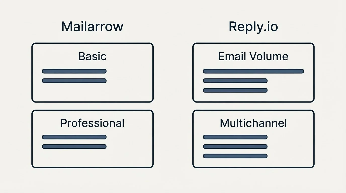 Pricing panels: Pricing Comparison (Mailarrow, Reply.io, Basic, Email Volume)