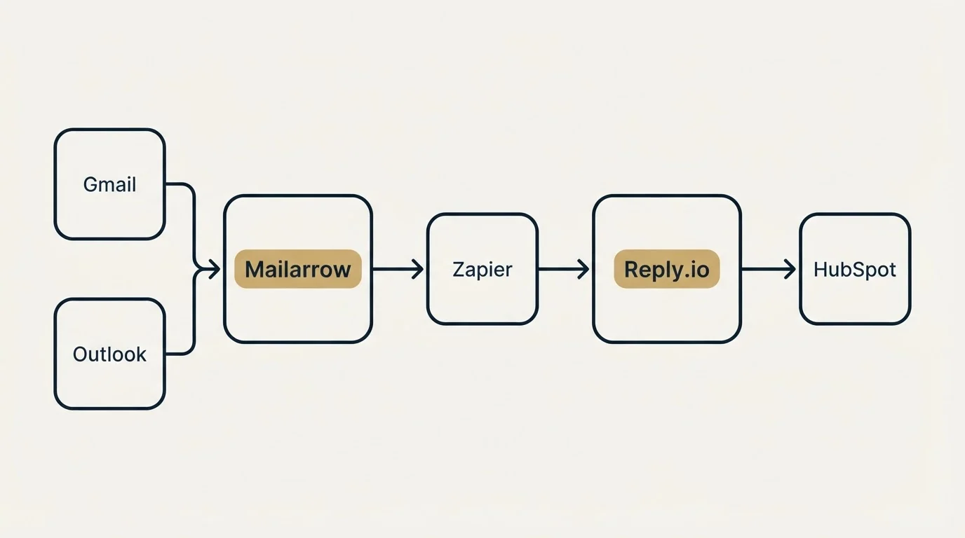 Integration schematic: Integration Ecosystem (Mailarrow, Reply.io, Zapier, Gmail)