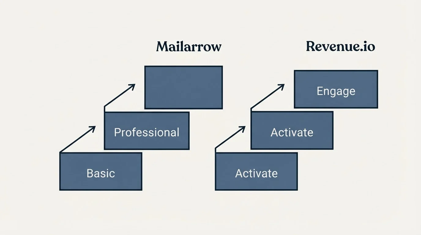 Pricing ladder: Pricing Comparison (Mailarrow, Revenue.io, Basic, Activate)