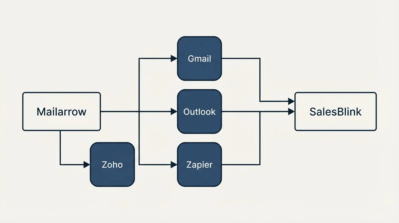 Integration flow: Integration Ecosystem (Mailarrow, SalesBlink, Gmail, Outlook)