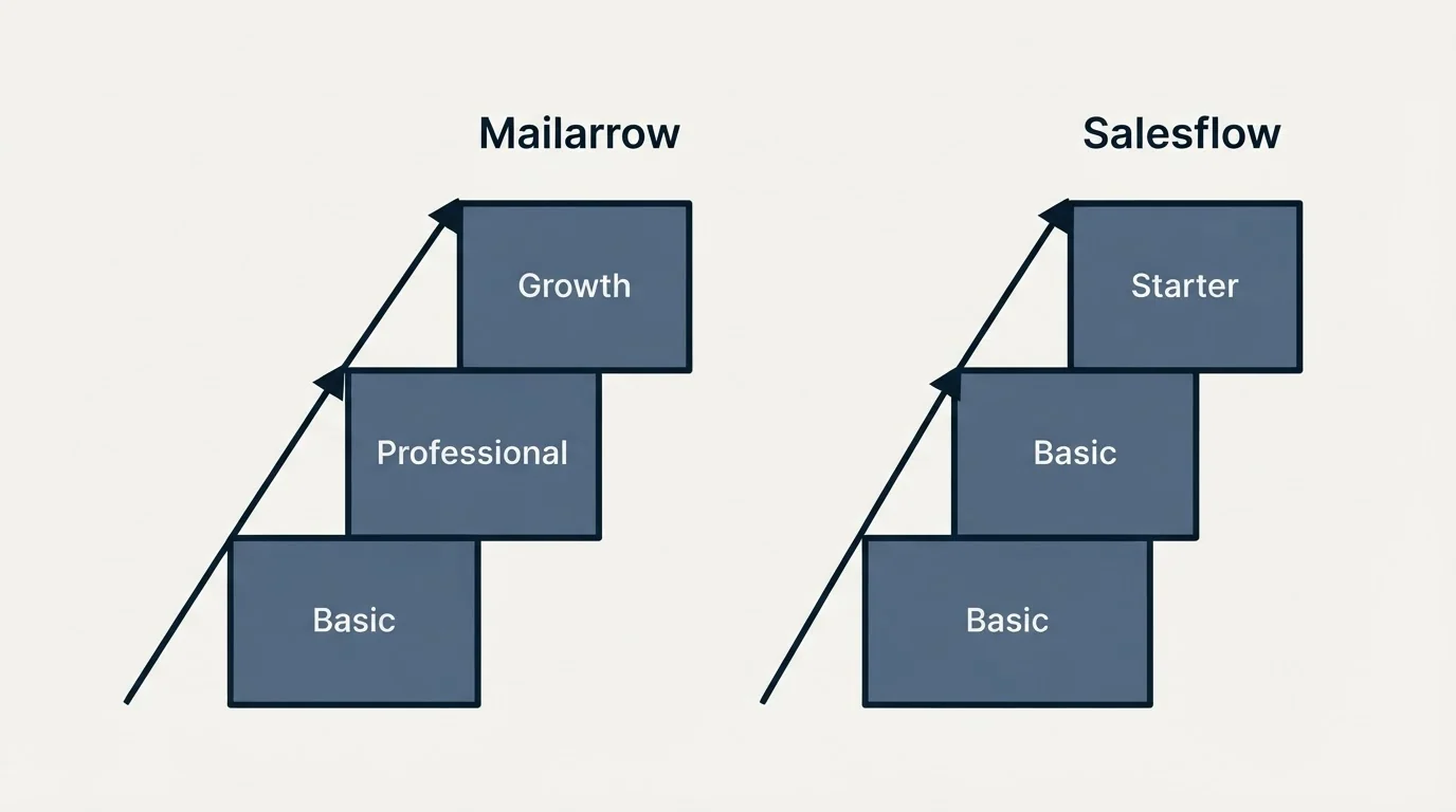 Pricing ladder: Pricing Comparison (Mailarrow, Salesflow, Basic, Professional)