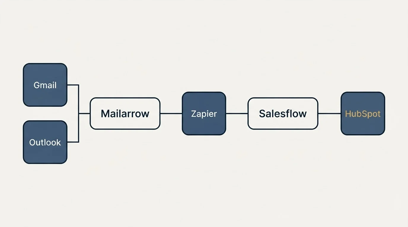 Integration flow: Integration Ecosystem (Mailarrow, Salesflow, Zapier, Gmail)