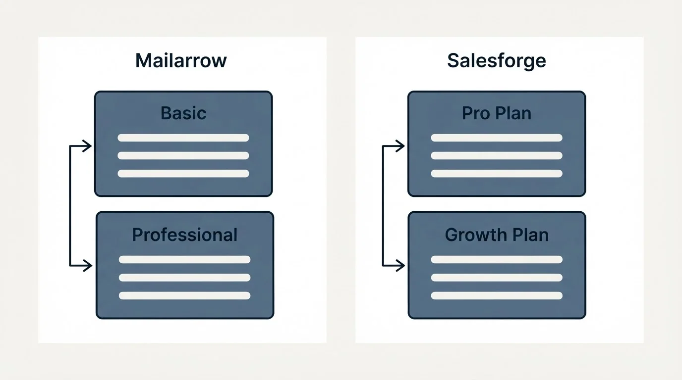 Pricing panels: Pricing Comparison (Mailarrow, Salesforge, Basic, Pro Plan)