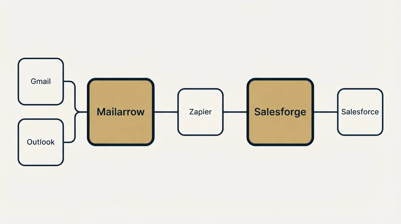 Integration schematic: Integration Ecosystem (Mailarrow, Salesforge, Zapier, Gmail)