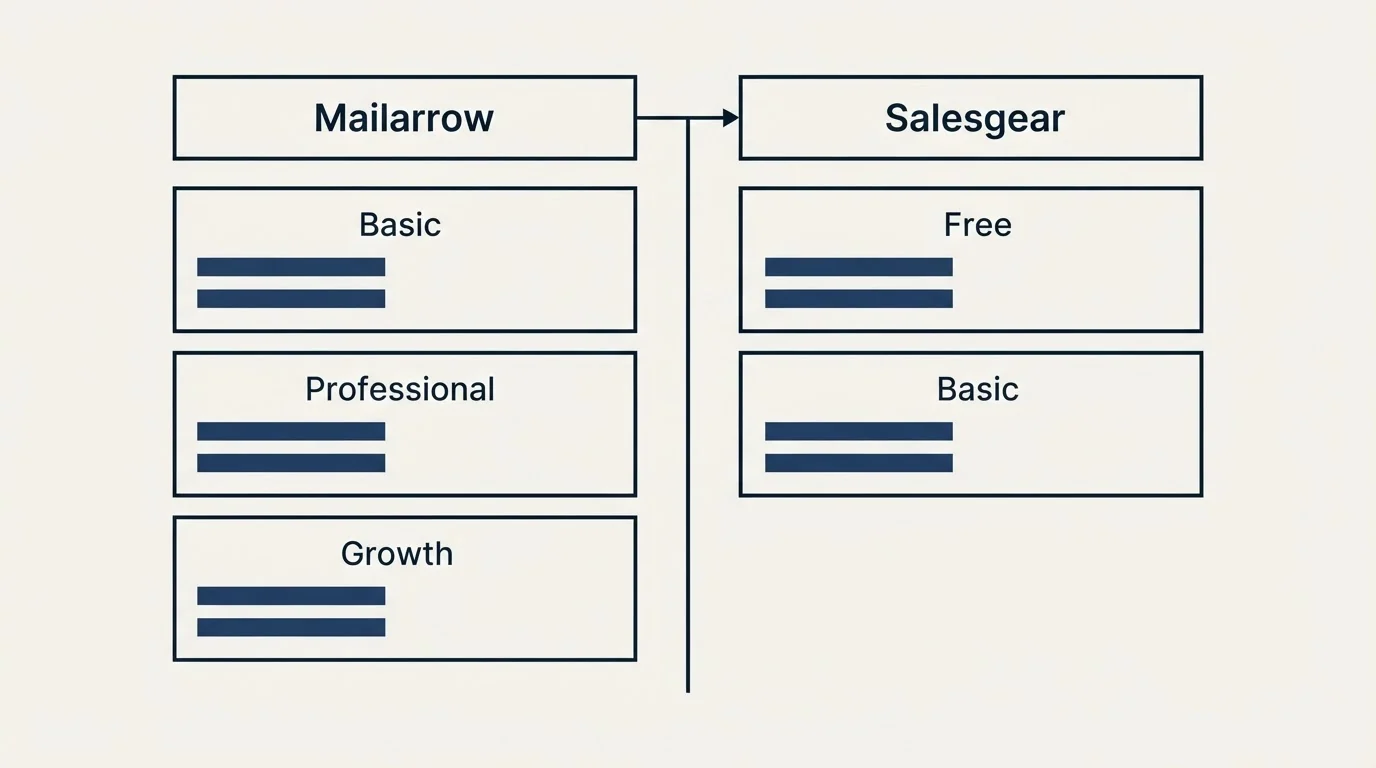 Pricing table: Pricing Comparison (Mailarrow, Salesgear, Basic, Free)