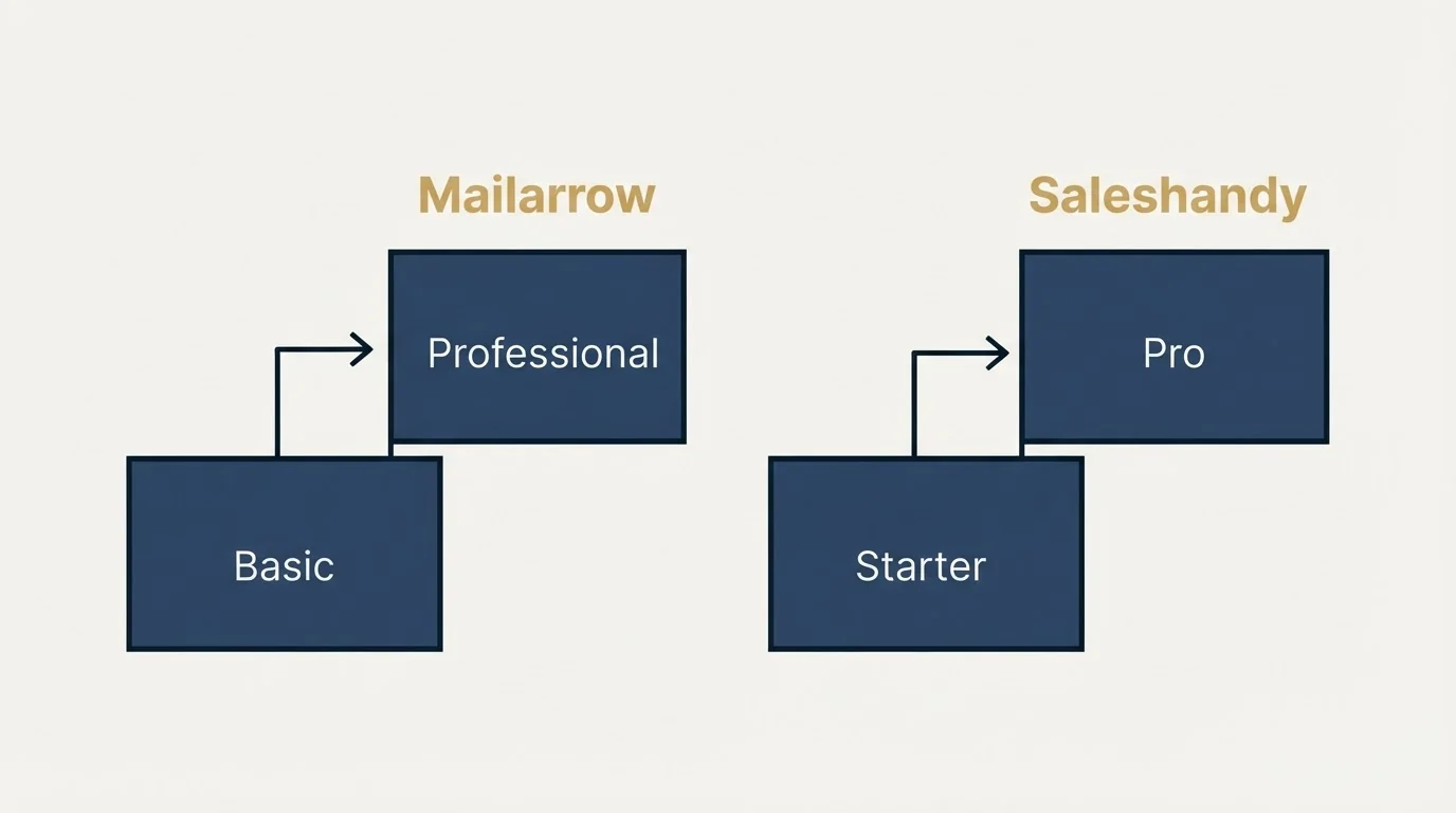 Pricing ladder: Pricing Comparison (Mailarrow, Saleshandy, Basic, Starter)