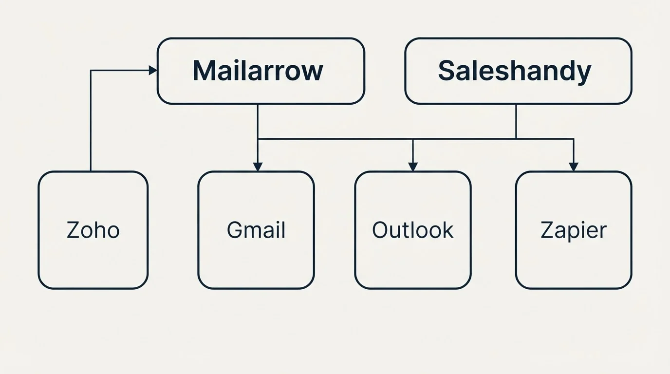 Integration grid: Integration Ecosystem (Mailarrow, Saleshandy, Gmail, Outlook)