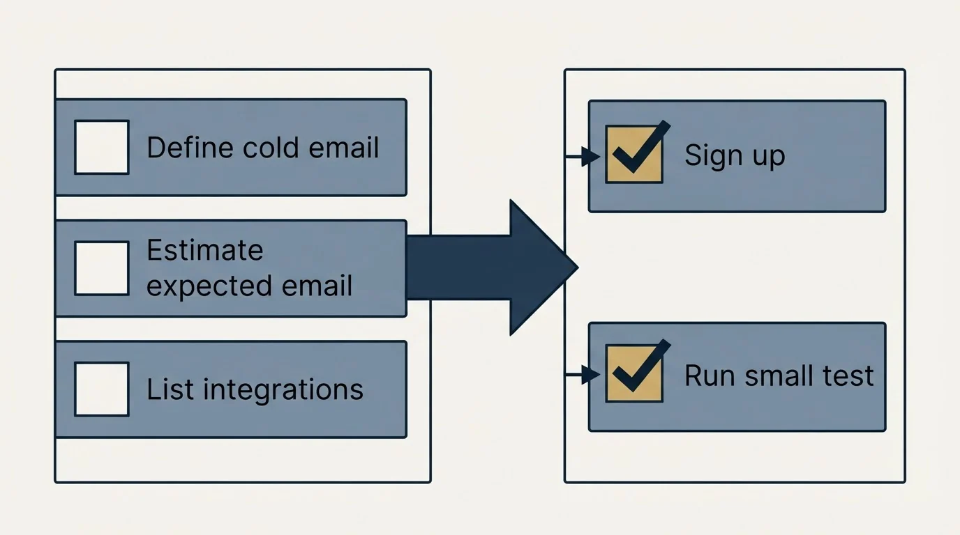 Before-and-after steps: Getting Started Checklist (Define cold email, Estimate expected email, List integrations, Sign up)