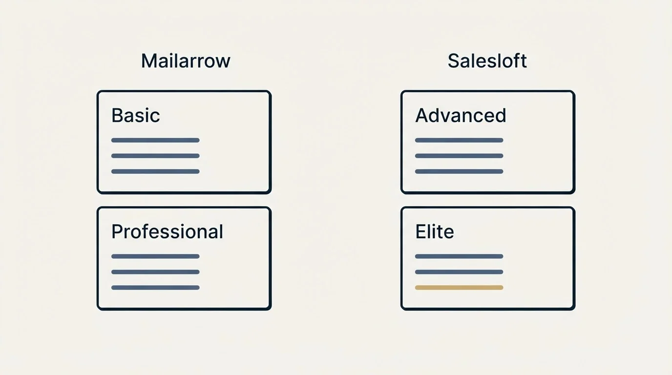 Pricing panels: Pricing Comparison (Mailarrow, Salesloft, Basic, Advanced)